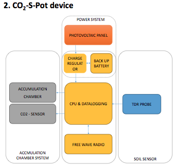 CO2 Device